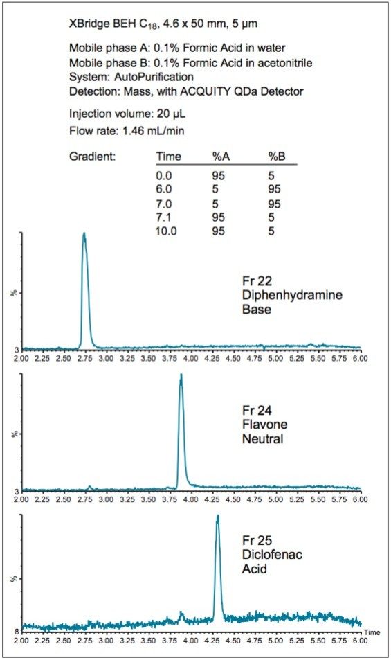 TICs of the fraction analysis of the three collected compounds.