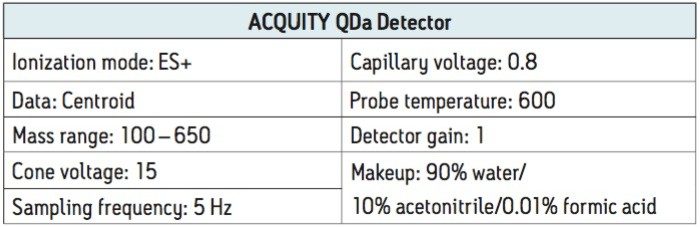 ACQUITY QDa Detector method parameters.