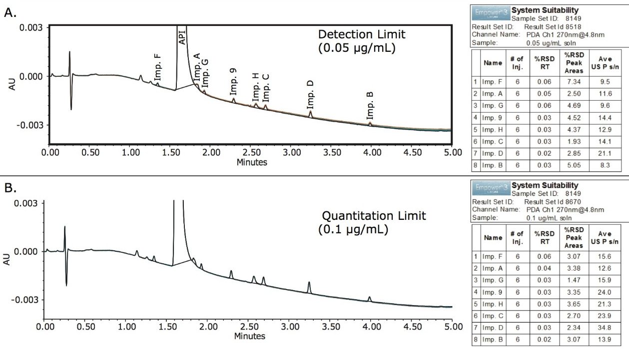 Overlay of six replicate injections of LDL  and LQL solutions. 