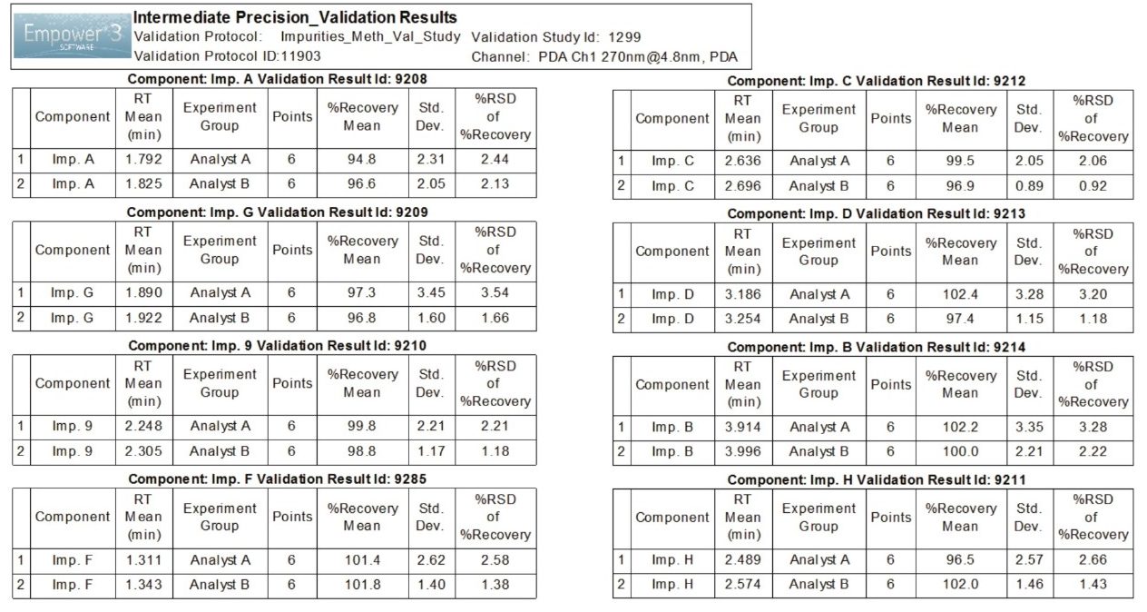 Repeatability (analyst A) and intermediate precision