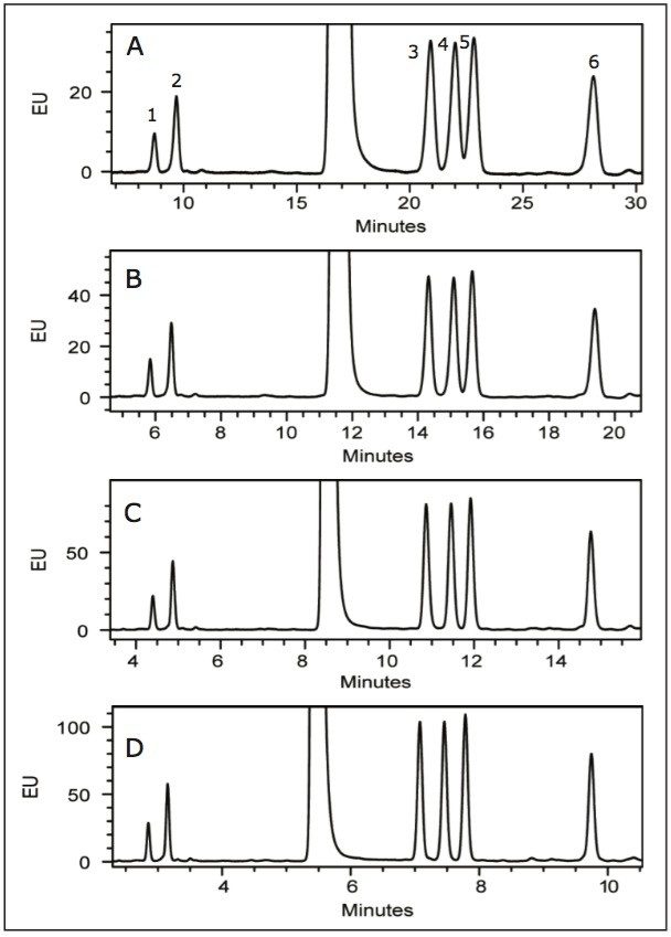  Geometric scaling of a monosaccharide separation