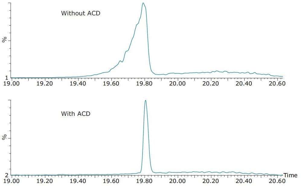 Waters at-column dilution improves the quality of the chromatographic result