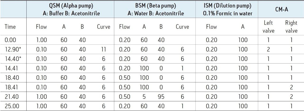 An example gradient table with pump parameters and valve events