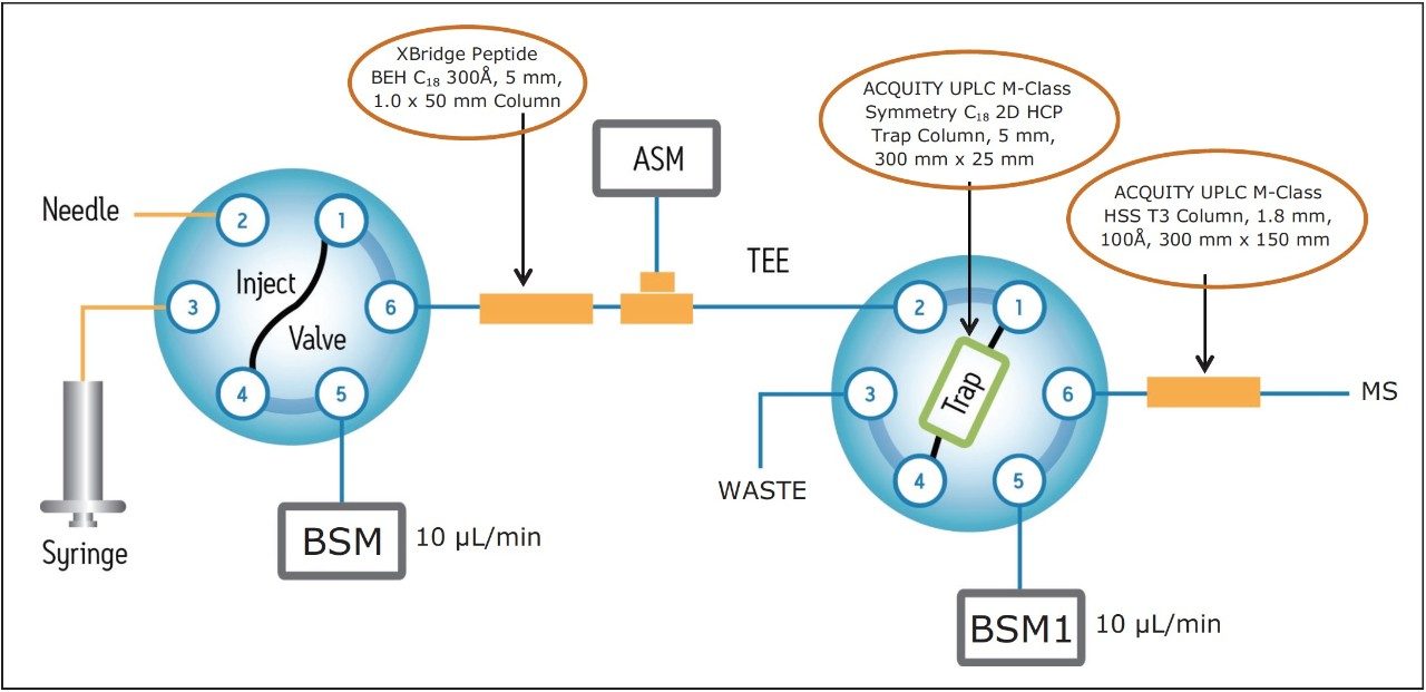  Fluidic configuration of the two-dimensional high-pH/low-pH RP/RP ACQUITY UPLC M-Class System