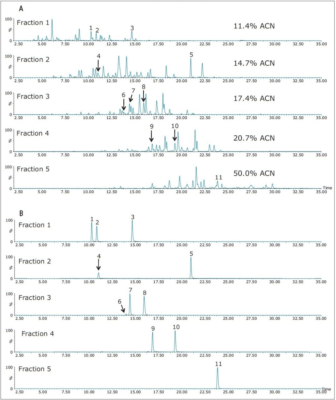 LC/MSE analysis of MIX-1 digest using a five-step fractionation experiment