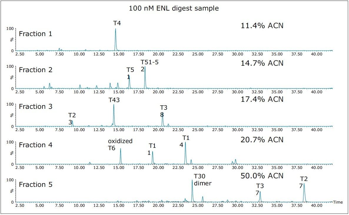 LC/MSE analysis of 100 nM ENL digest using a five-step fractionation experiment