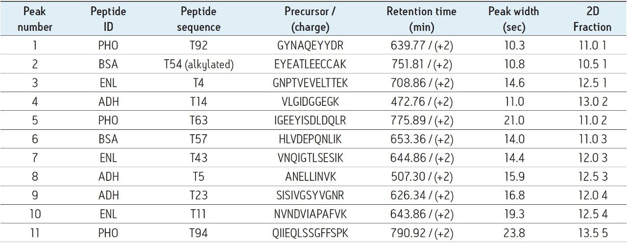 List of peptides from the MassPREP Digestion Standard