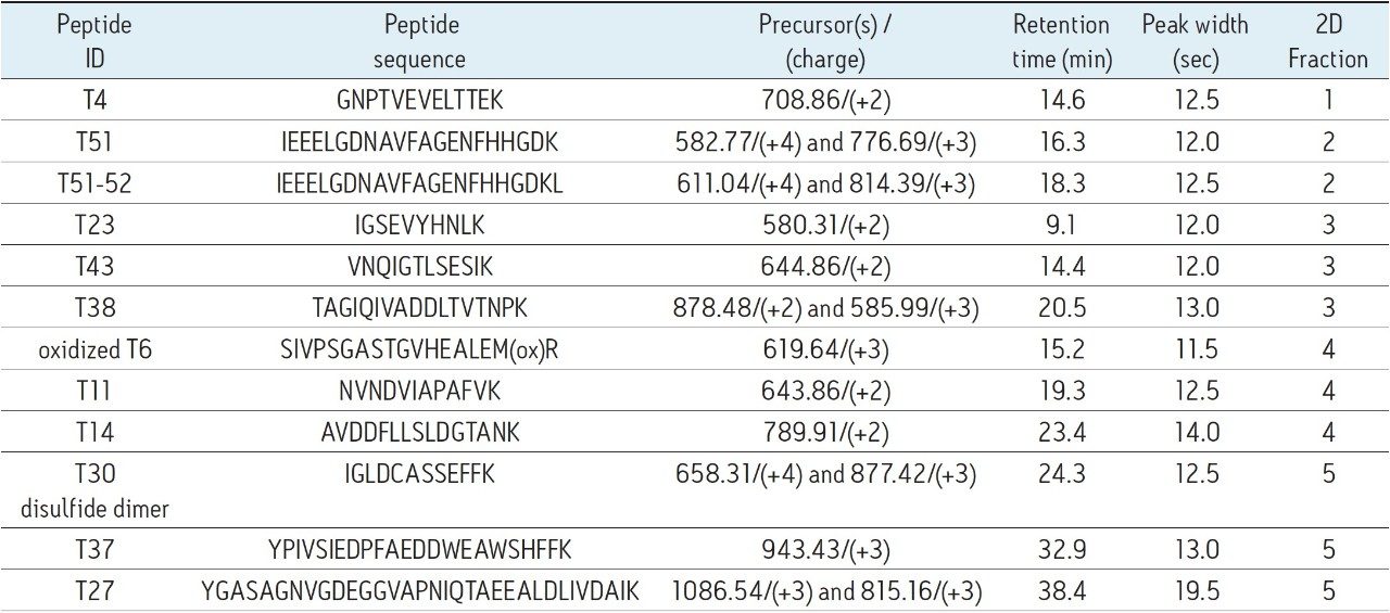 List of peptides from the ENL digest