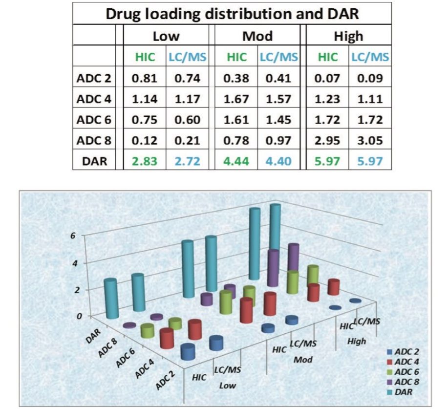 DARs comparison between HIC and native SEC-LC-MS experiments 