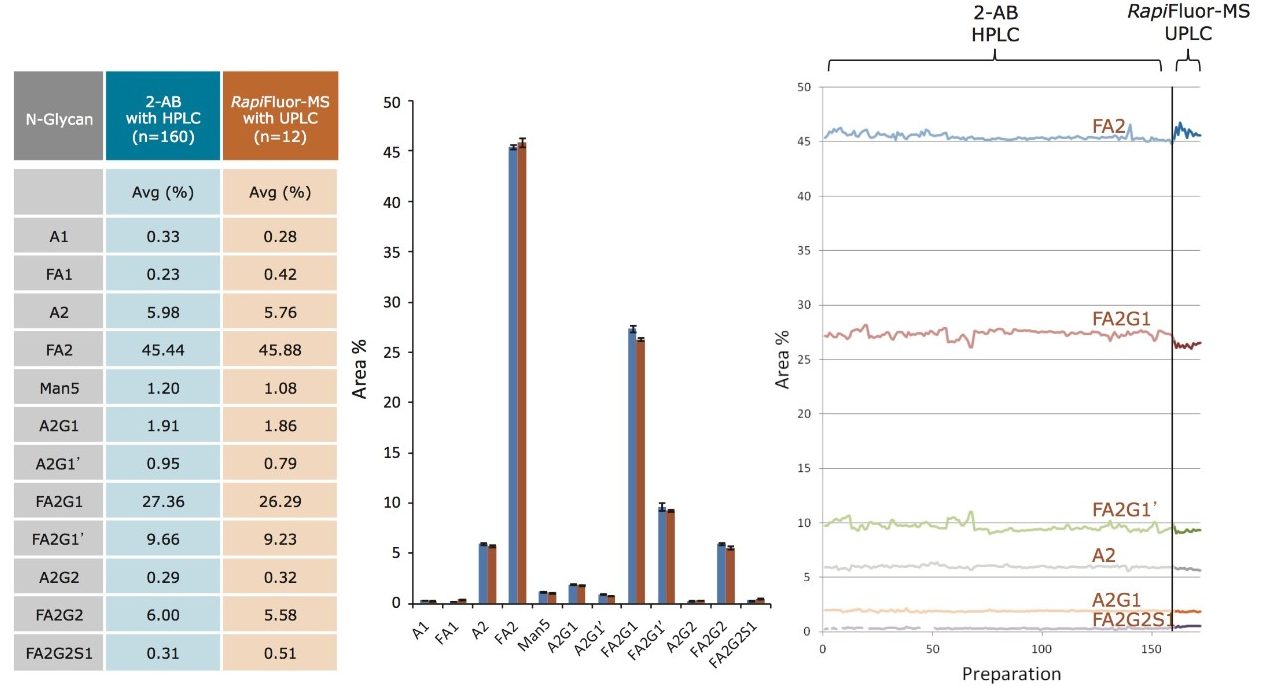 Consistency between UPLC-based RapiFluor-MS N-glycan profiling and HPLC-based 2-AB N-glycan profiling of a humanized monoclonal IgG1. 