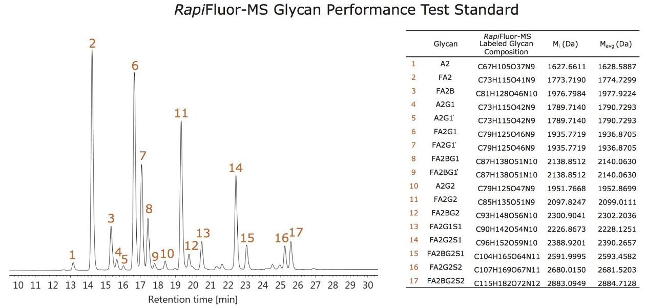 An example fluorescence chromatogram obtained from an 8 pmole load of the standard and a separation