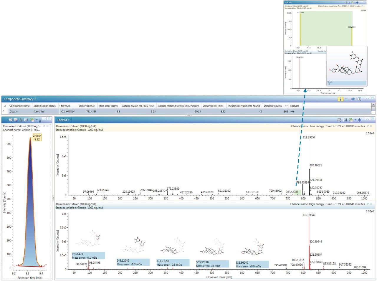 Identification of gitoxin in the UNIFI Scientific Information System