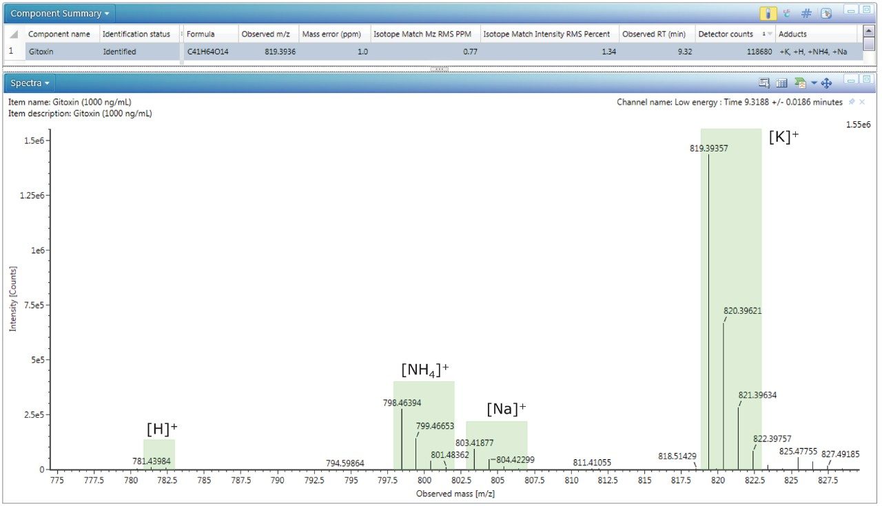 Multiple adduct assignment for gitoxin