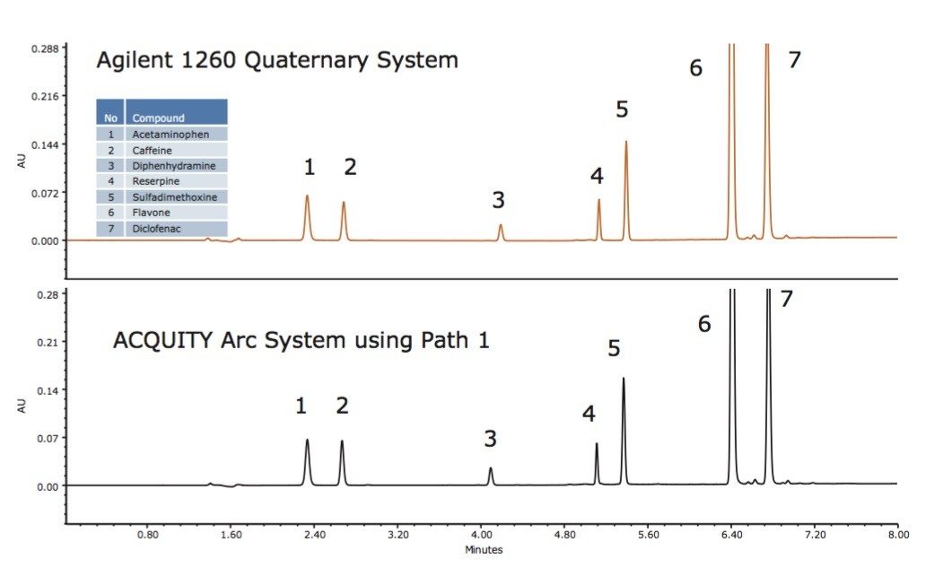 Overlay of a mixture of standards on the Agilent 1260 Quaternary LC System and the ACQUITY Arc System 