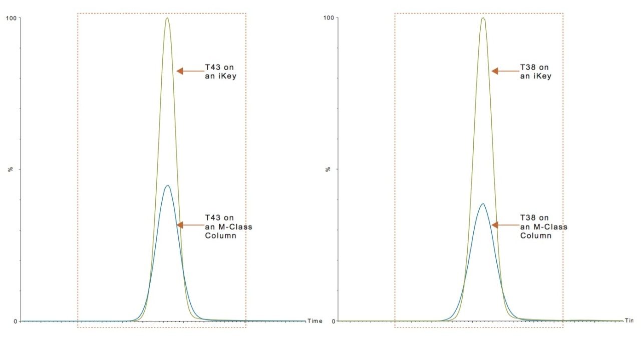 Comparison of chromatographic peaks from ACQUITY UPLC M-Class Columnand the iKey Separation Device