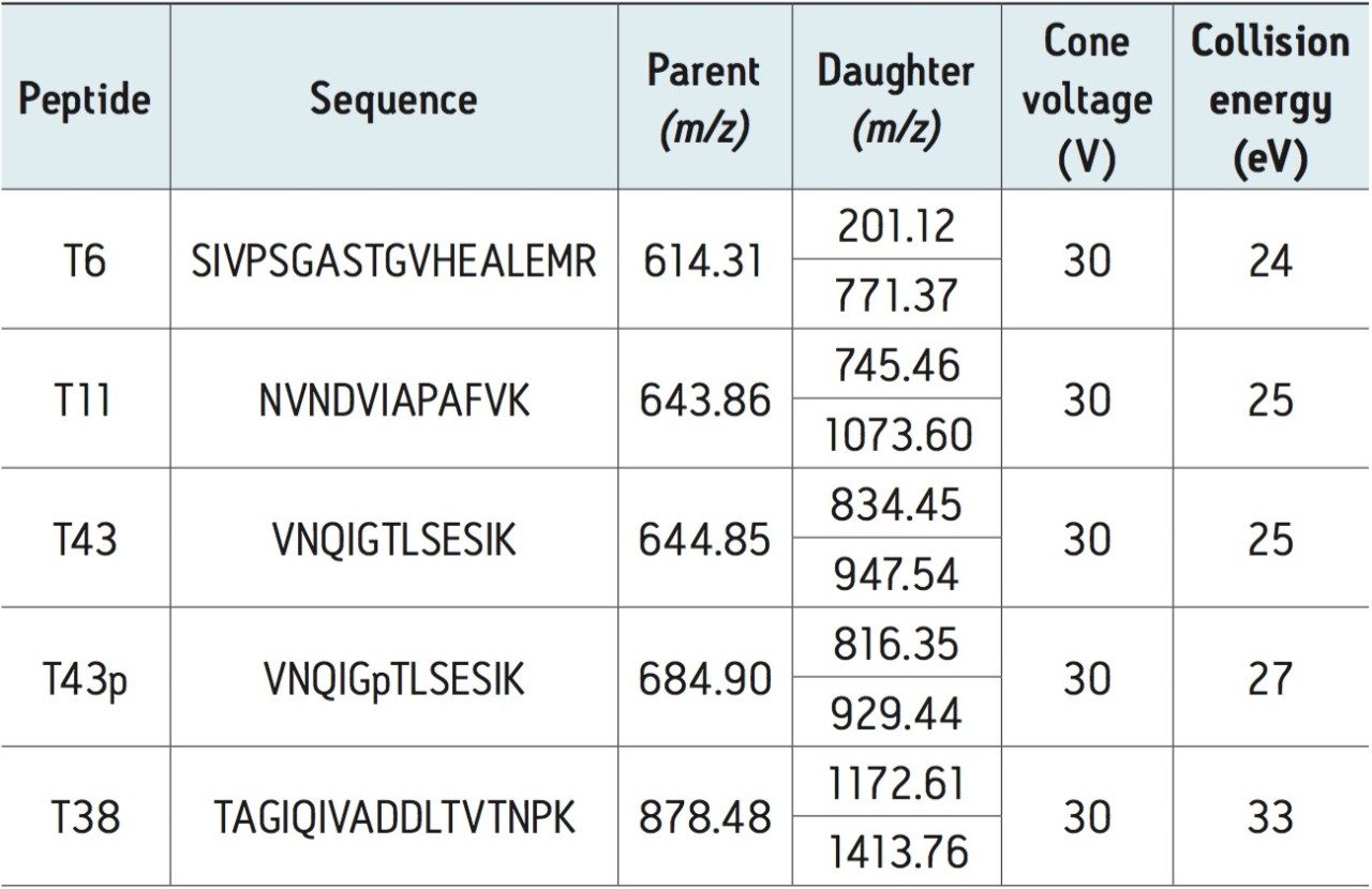 Monitored proteolytic peptides and their SRM conditions