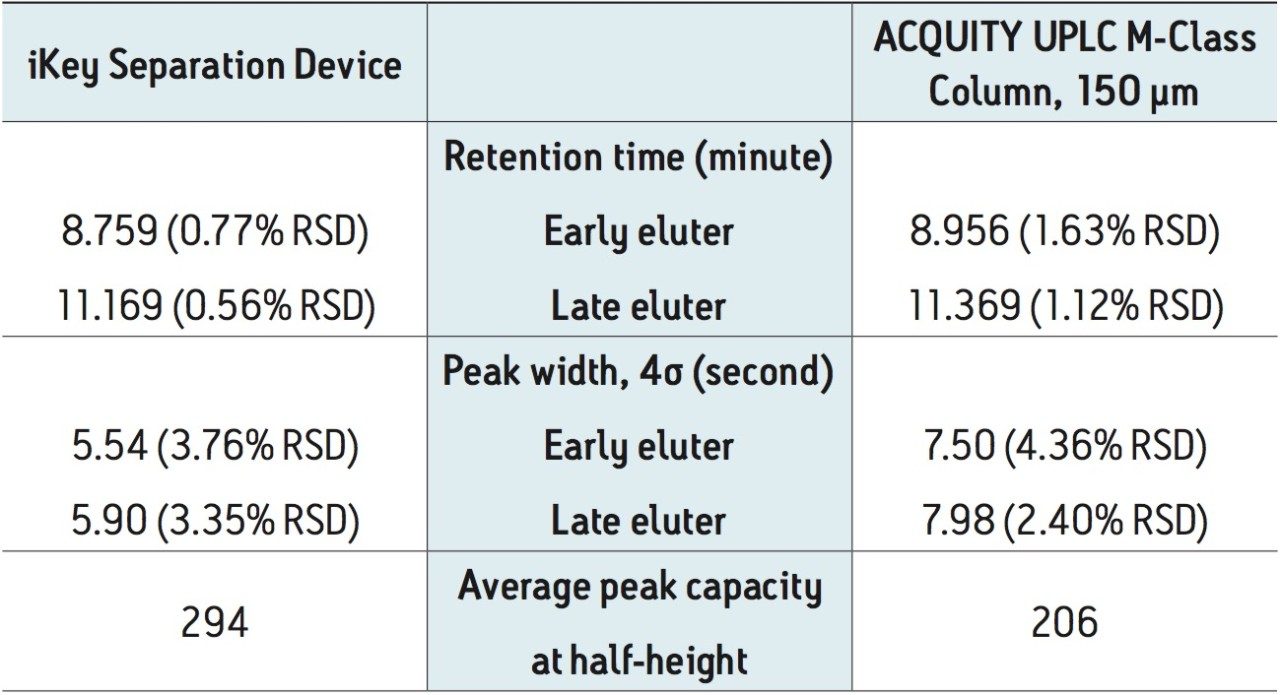 Chromatographic Performance of ACQUITY UPLC M-Class Columns and iKey Separation Devices