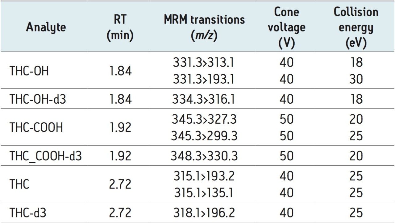 Mass spectral parameters for all analytes and internal standards