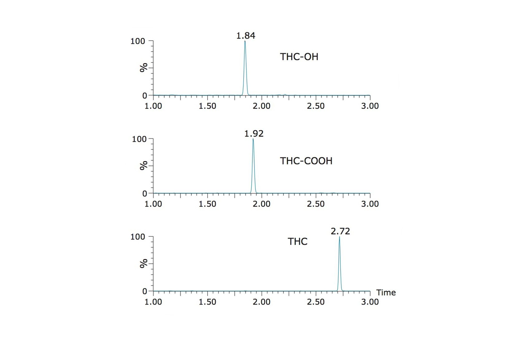 使用ACQUITY UPLC BEH C18管柱分析尿液萃取樣品中的THC-OH、THC-COOH和THC所獲得的層析圖