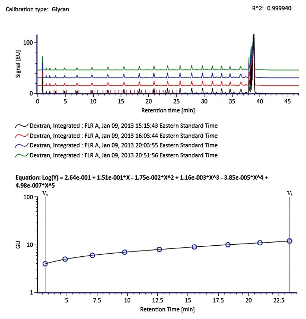  An example of dextran ladder calibration is shown