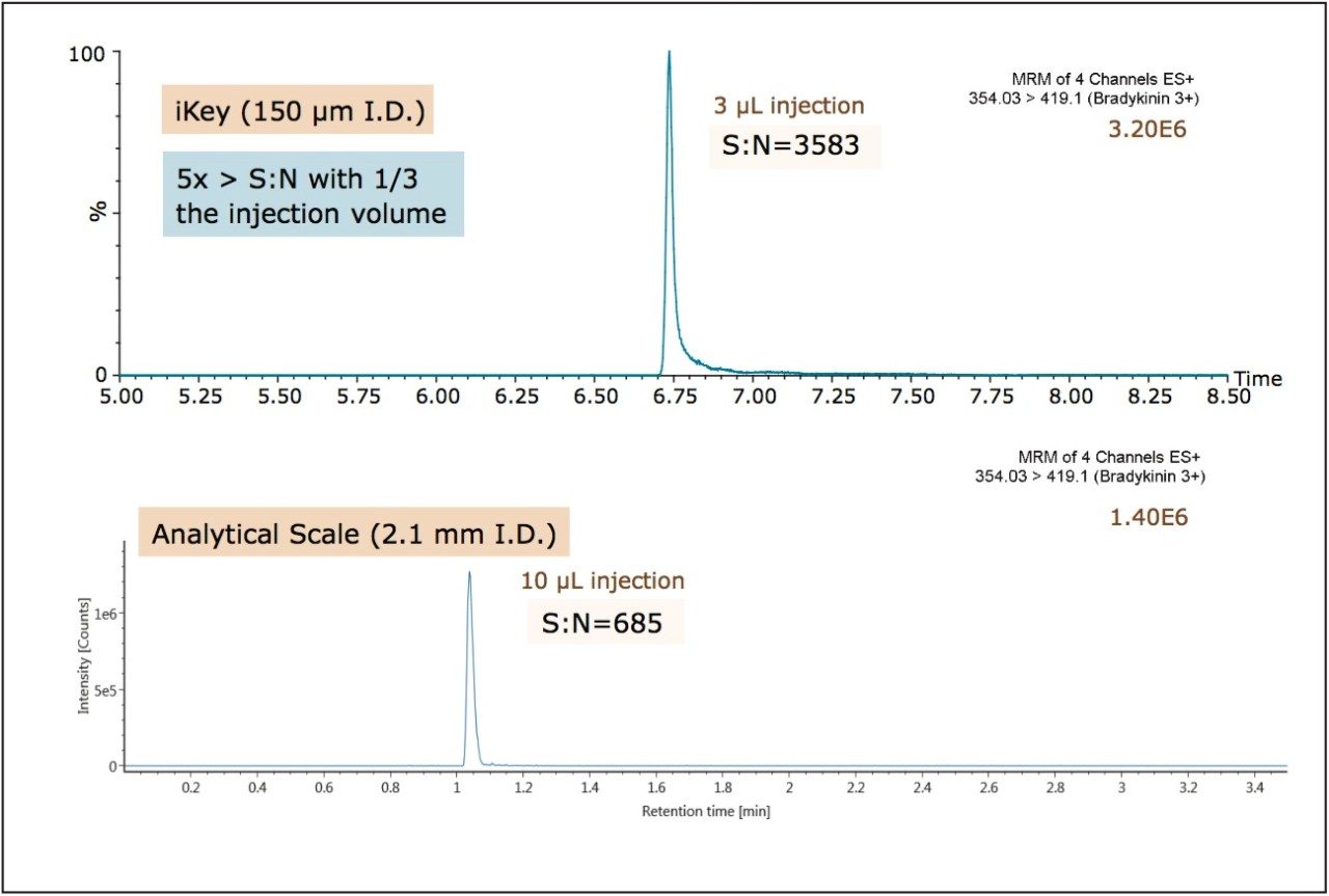 Figure 6. Comparison of 1 ng/mL over-spiked bradykinin extracted from human plasma (200 µL): iKey Separation Device (150 µm I.D.) vs. traditional analytical flow (2.1 mm I.D.). 