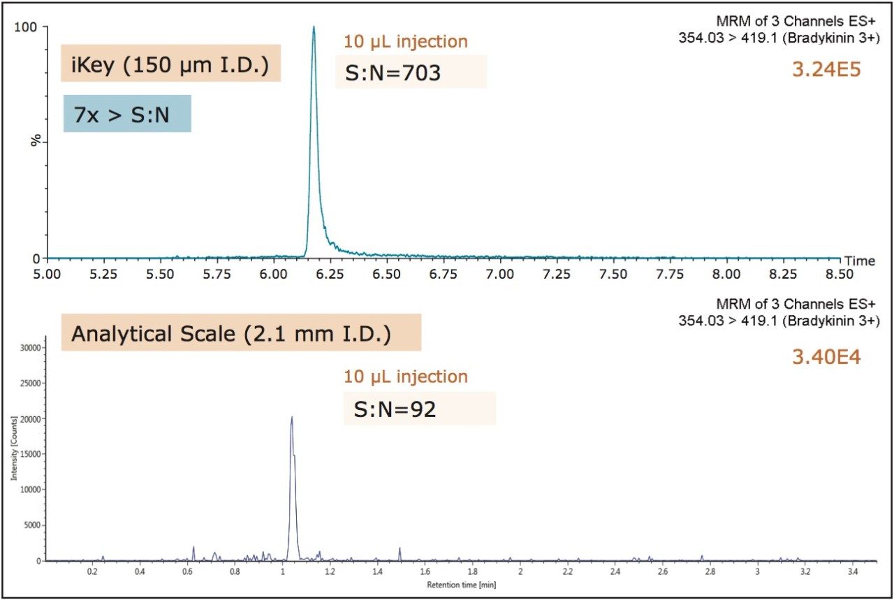 Comparison of endogenous levels of bradykinin extracted from human plasma (100 µL): iKey Separation Device (150 µm I.D.) vs. traditional analytical flow (2.1 mm I.D.). 