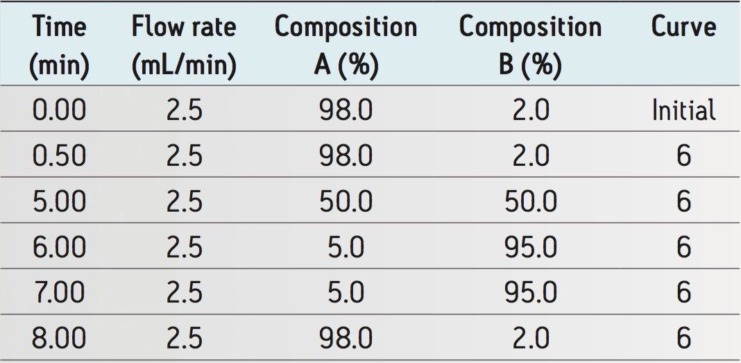 UPLC gradient conditions.