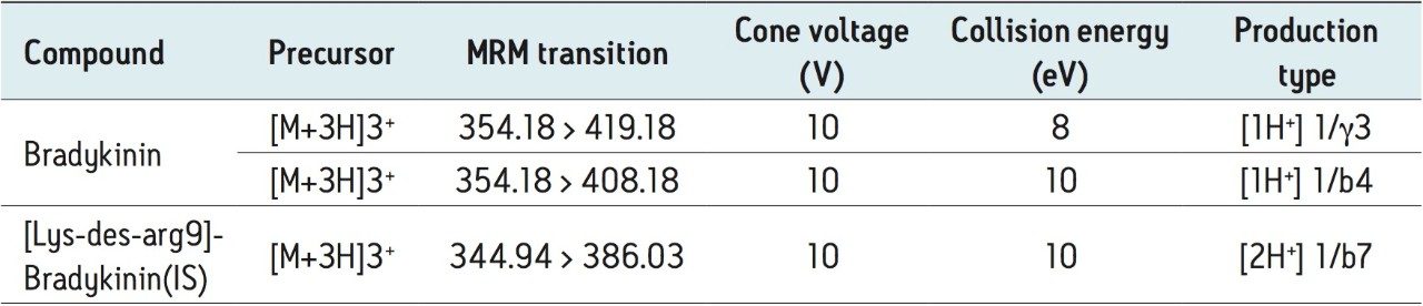 MRM transitions, collision energies, and cone voltages