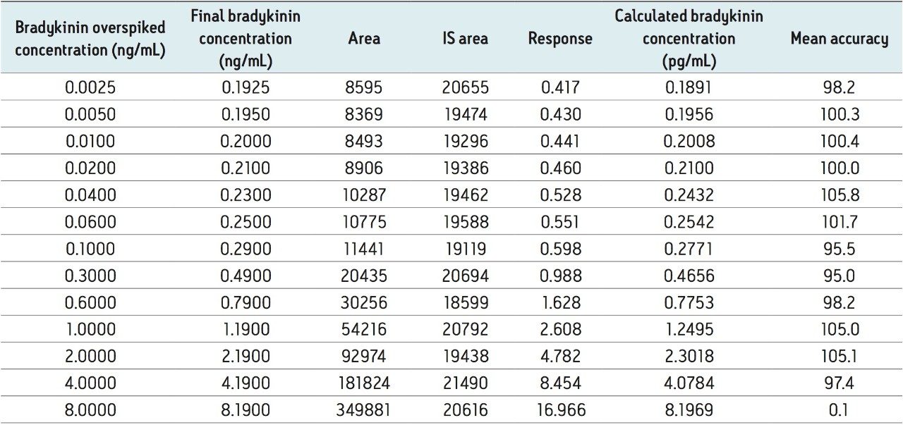 Standard curve summary and statistics for bradykinin extracted from human plasma