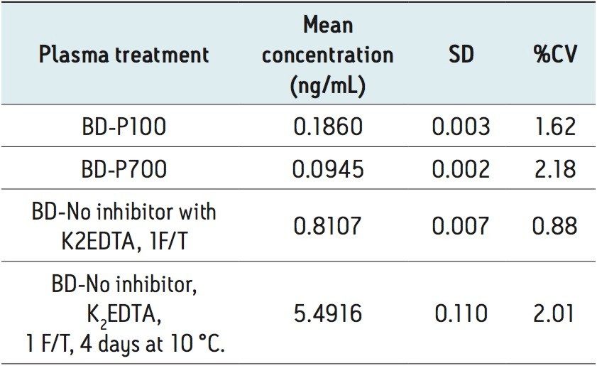 Mean extracted endogenous plasma bradykinin