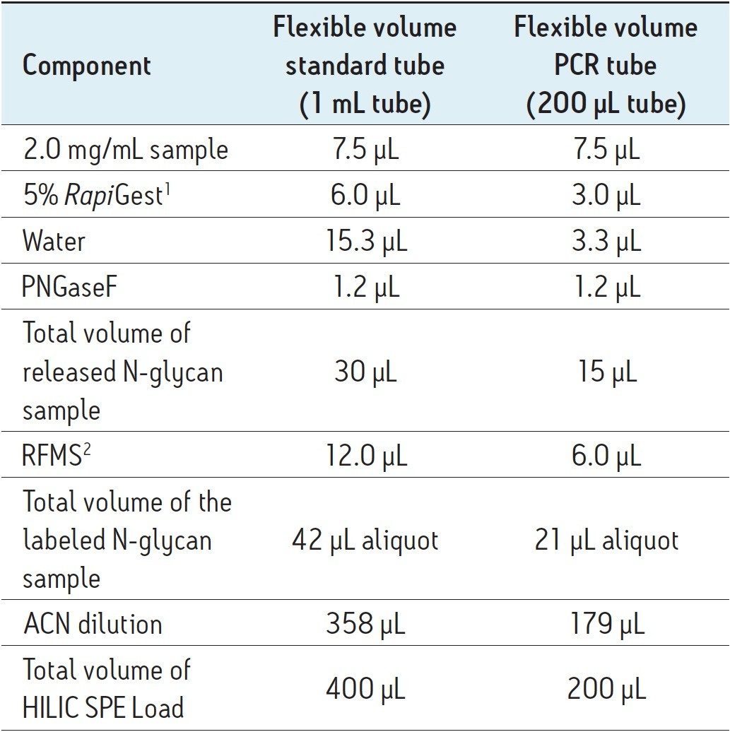  Aliquoted volumes for GlycoWorks RapiFluor-MS Kit flexible-volume protocols for 1 mL and 200 μL tubes