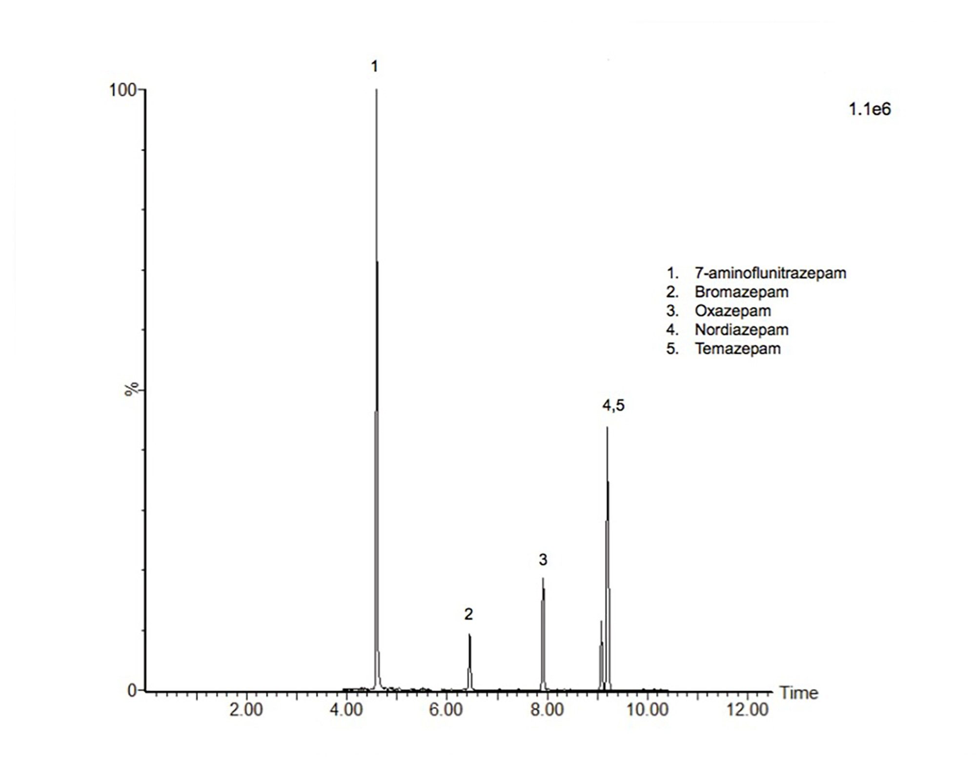 Chromatogram showing benzodiazepines in the ACQ DCT -25% commercial reference urine