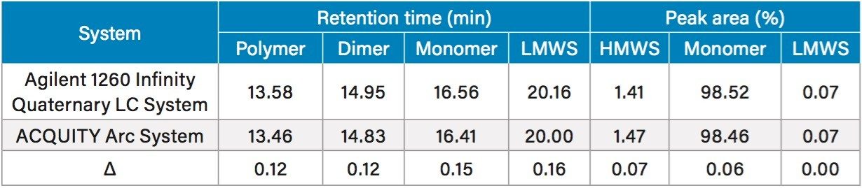 Comparison of SEC data