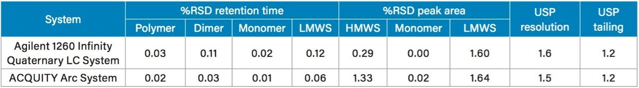 Quantitative comparison of SEC data