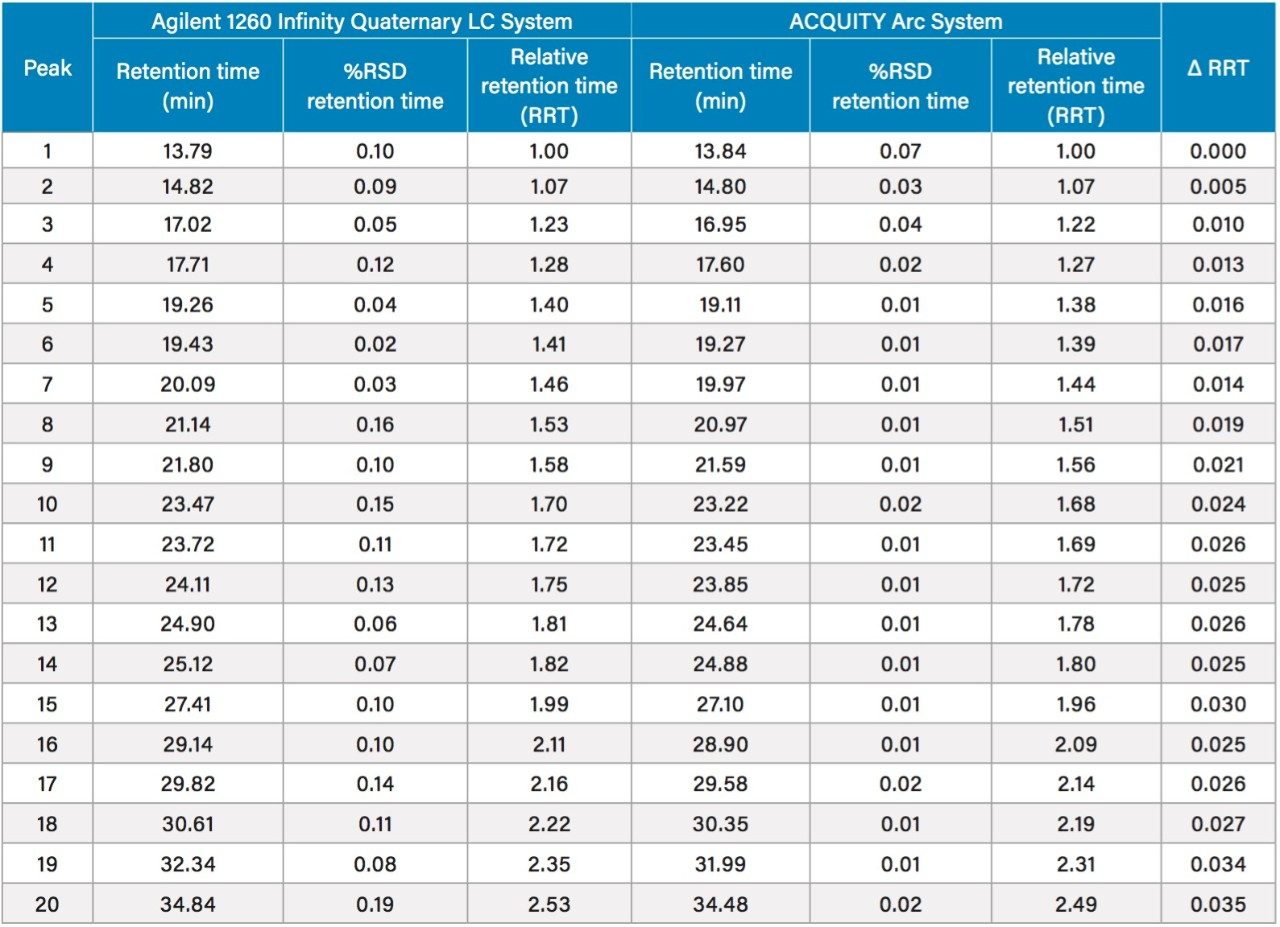  Comparison of the retention times of 20 peaks