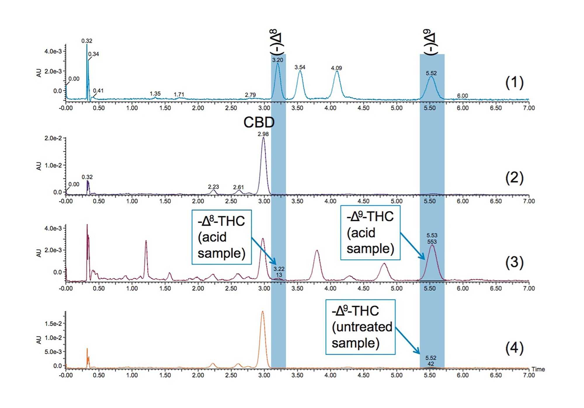 （1）THC の異性体標準試料の分離、（2）オーブンで 55 ℃ で一晩加熱した後の CBD オイルの分析、（3）酸性条件にさらして 55 ℃ で一晩加熱した後の CBD オイルの分析℃、（4）未処理 CBD オイル（対照）、の分析を示す UPC2 クロマトグラム。CBD サンプル中に同定された THC の異性体を示しています。AMY1 カラムに 1 µL 注入し、2 mL/分および 10% エタノールで分離が得られました。