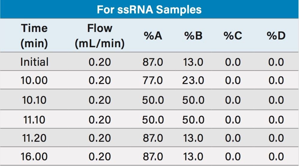 Gradient Table 2.