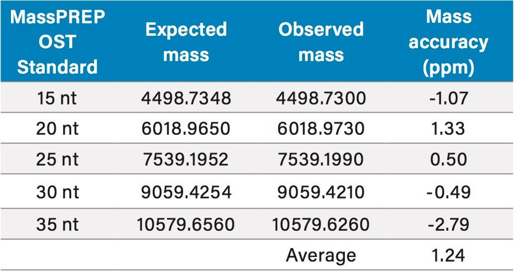 Summary table of monoisotopic mass accuracy for the MassPREP OST Standard, containing a mixture of five polyT oligonucleotides.