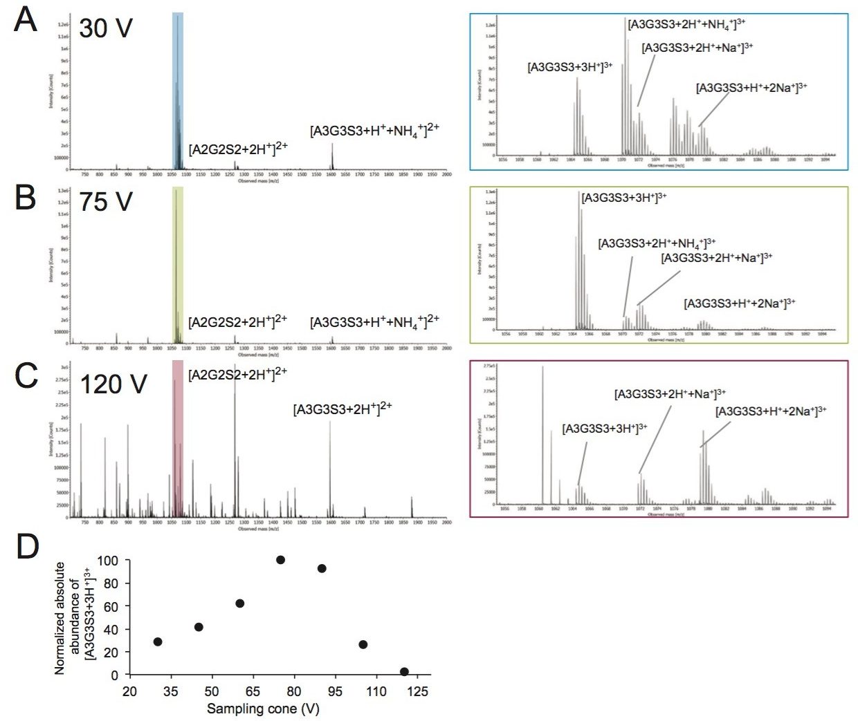 Optimization of sampling cone voltage to improve signal intensities of [A3G3S3+3H+]3+.