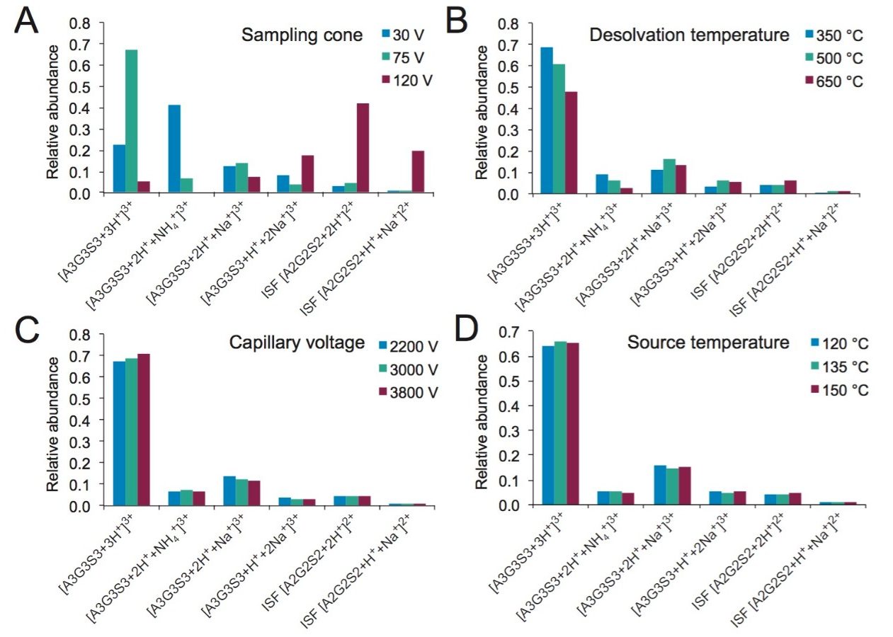 Optimization of ESI-MS source parameters to improve signal intensities of [A3G3S3+3H+]3+. 