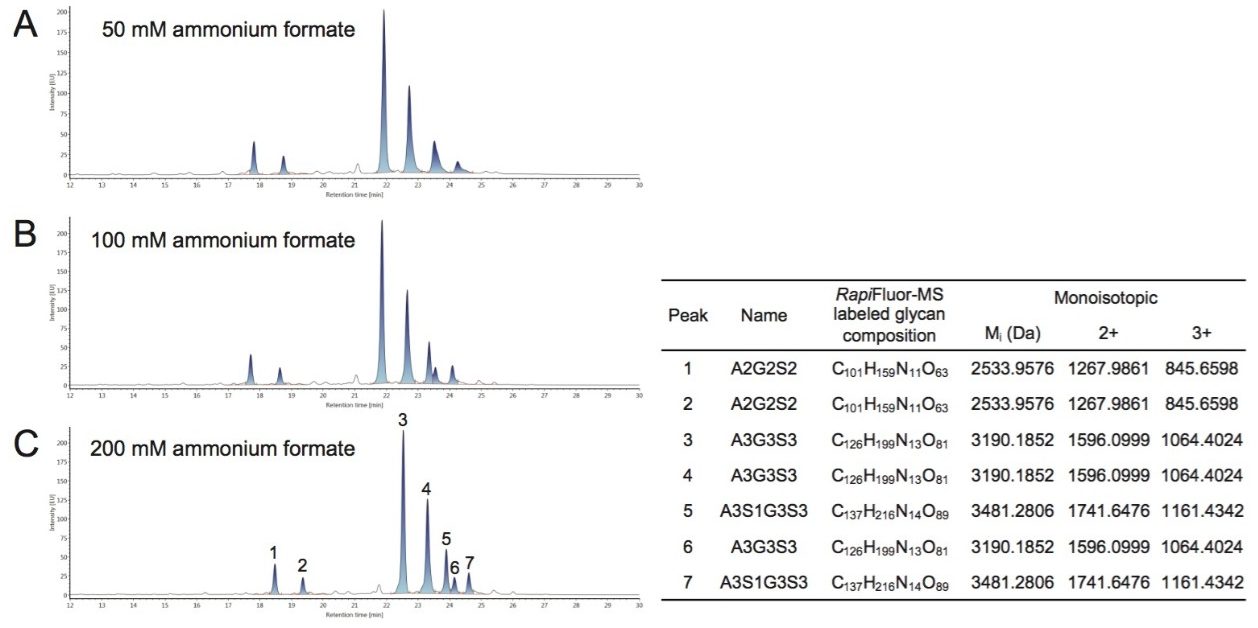 Fluorescence chromatograms of the RapiFluor-MS Sialylated Glycan Performance Test Standard were obtained with an ACQUITY UPLC Glycoprotein BEH Amide, 300Å, 1.7 µm Column using different aqueous mobile phase ionic strengths: 50 mM (A), 100 mM (B), and 200 mM ammonium formate (C).