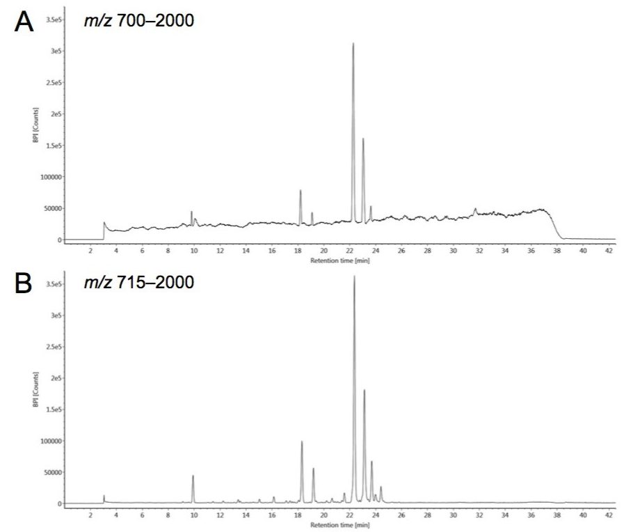 The effect of MS acquisition window on the signal-to-noise of a base peak intensity  (BPI) chromatogram obtained with a high ionic strength mobile phase. 