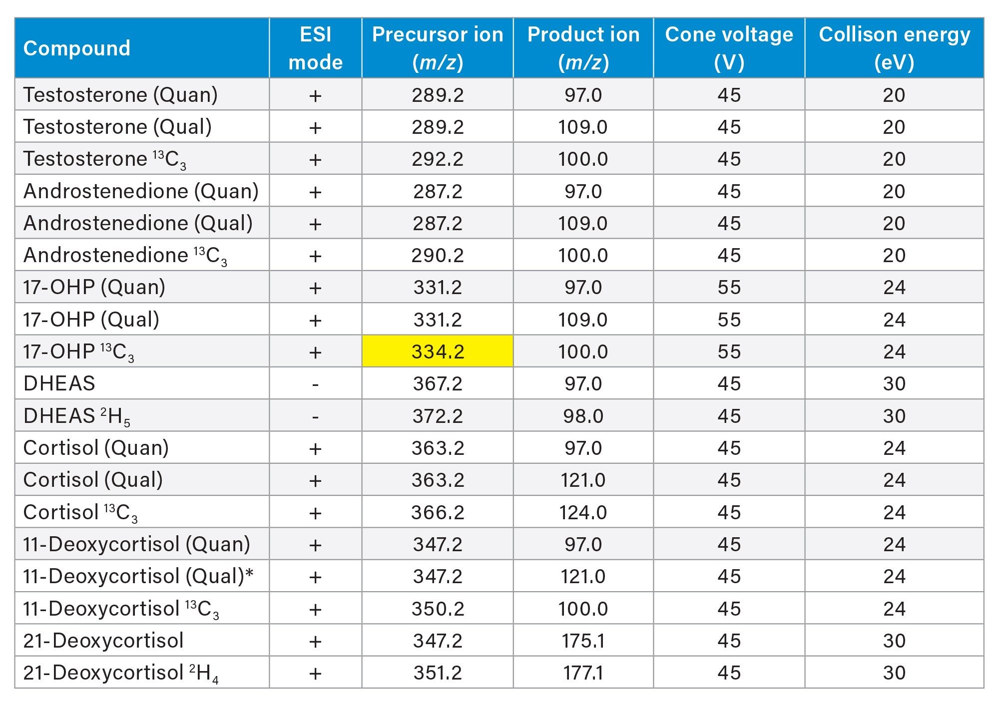 MRM parameters