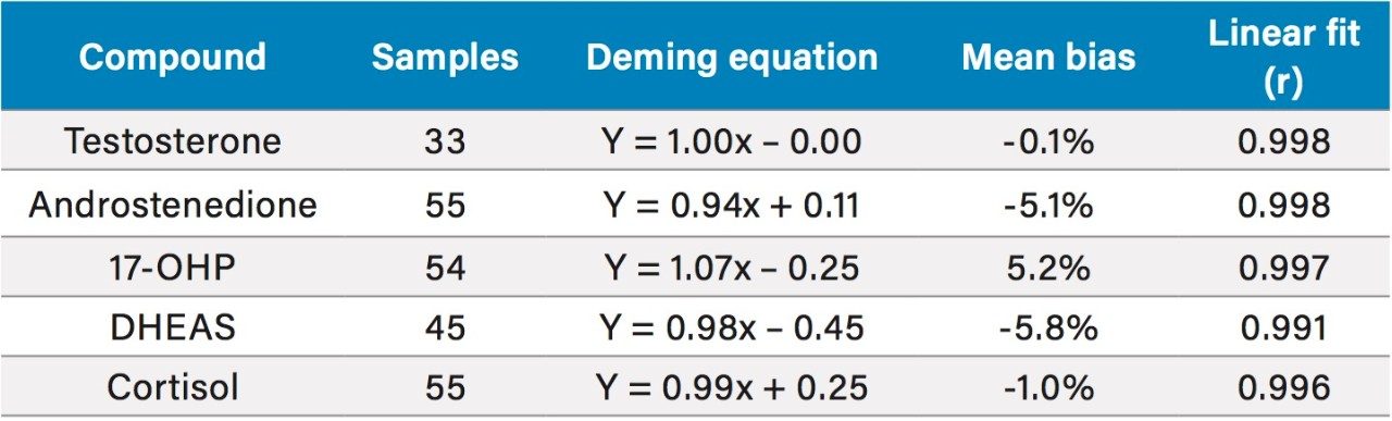 Deming regression - Waters LC-MS/MS method vs EQA scheme MS