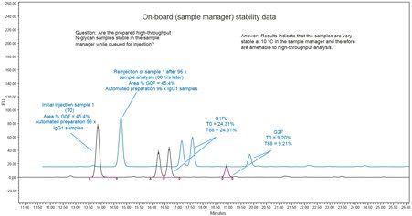 Confirmation of on-board stability of prepared N-glycan samples in the ACQUITY Sample Manager at 10 °C.