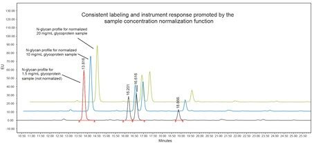 Uniform instrument response delivered through normalization of glycoprotein sample concentration to 1.5 mg/mL at the start of the sample  preparation protocol.