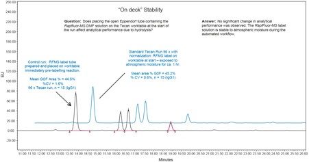 Confirmation of stability of reagents on the automation worktable.