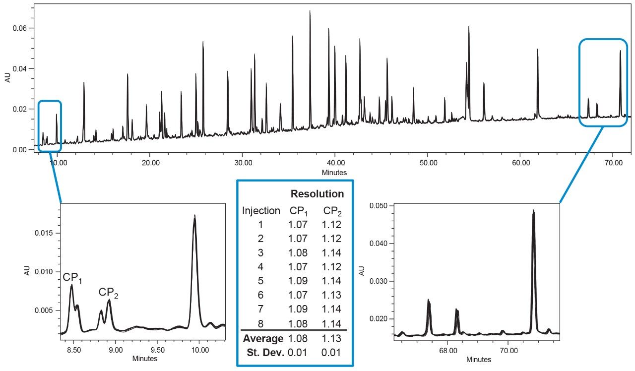 Overlay of 8 replicate injections