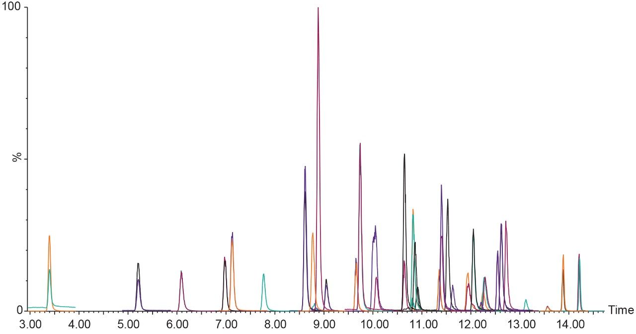 Overlay of all PFAS compounds analyzed in the method