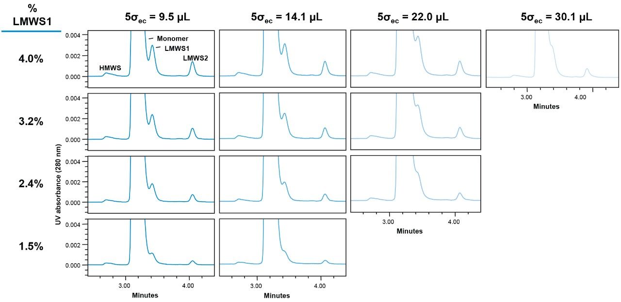 Zoomed view chromatograms demonstrating the impact of extra-column dispersion